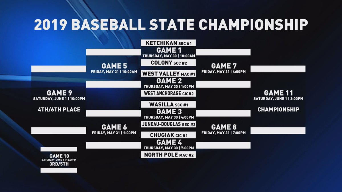 Here's the 2019 state baseball bracket.
Action begins Thursday.

<a href="/OfficialKayhi/">Kayhi Kings</a>, <a href="/WarriorWasilla/">Wasilla Warrior Baseball</a>, <a href="/WestValleyBSB/">West Valley HS Baseball</a> and @ChugiakHS all claimed their conference top seeds.

<a href="/WHS_Baseball_AK/">West Anchorage Baseball</a> returns for the first time since 2010.