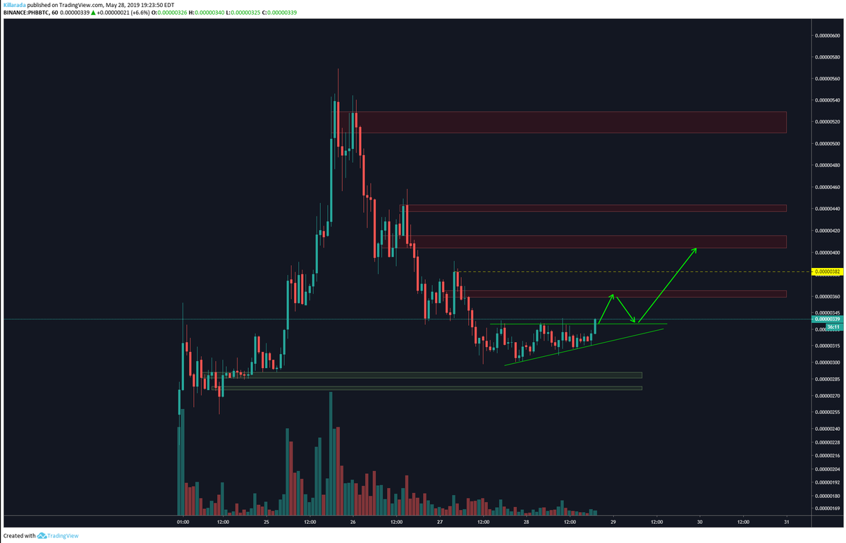 KillaradaZ's tweet photo. $PHB Breaking the meme lines. $ALTS $BTC $crypto https://t.co/YsTDpdD1pZ