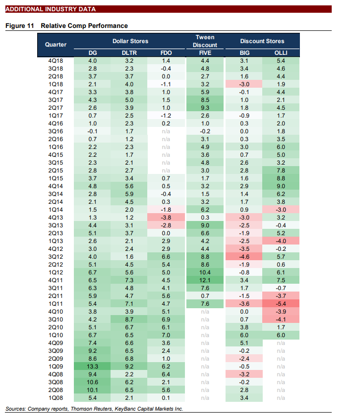 $DG, $DLTR, $FIVE, $BIG, $OLLI historical comps