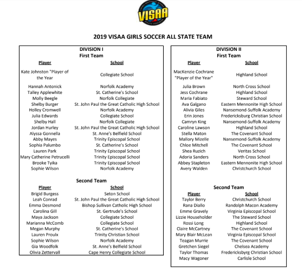 NSAthletics's tweet photo. Congratulations to the following for earning All-VISAA in soccer:
Alivia Giles - 1st Team
Camryn King - 1st Team
Mallory Mizelle - 1st Team https://t.co/2JX9n9qmwK