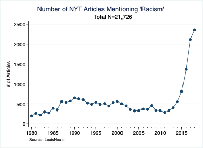 Original NYT Racism graph was actually an undercount. The search was generated with racism in quotations (and quotations should only be used when connecting two words). Here's the corrected figure. Let me see if other graphs are similarly affected.