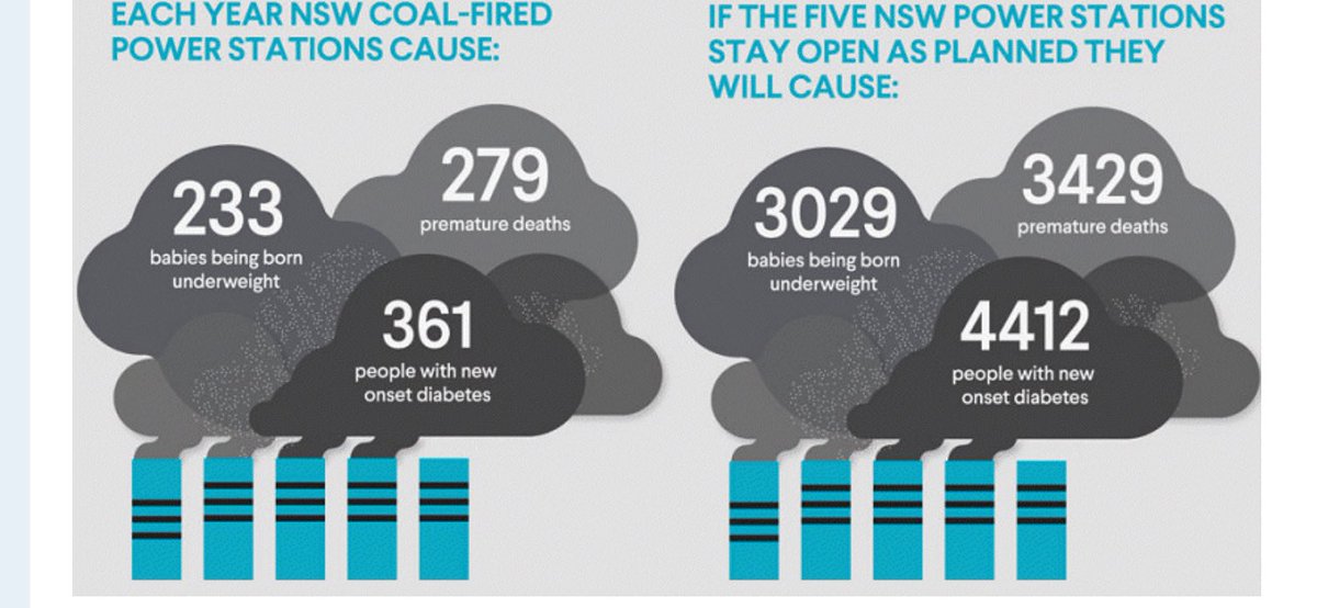 madrugada007's tweet photo. ⁦@ScottMorrisonMP⁩ and ⁦@LiberalAus⁩ say they “burn” for Australia &amp;want more coal fire.  Doctors &amp; health professionals ⁦@healthy_climate⁩ &amp; ⁦⁦@DocsEnvAus⁩ will keep on reminding you that you are burning Australian lives &amp; our children’s future! https://t.co/QAV5vxlDo4