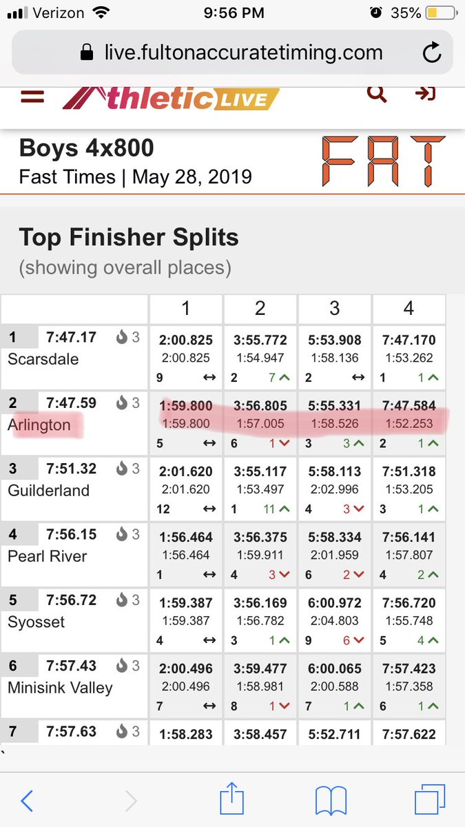 For our Guys "A" Relay, we had our team run 7:47.59, setting the SUPER STANDARD, which automatically qualifies them for STATES! It also qualified them for Nationals! Everyone in the relay PR'd! The order was Kyle Vandermark, Alex Segara, Dan Caso, and Mark Scanlon!