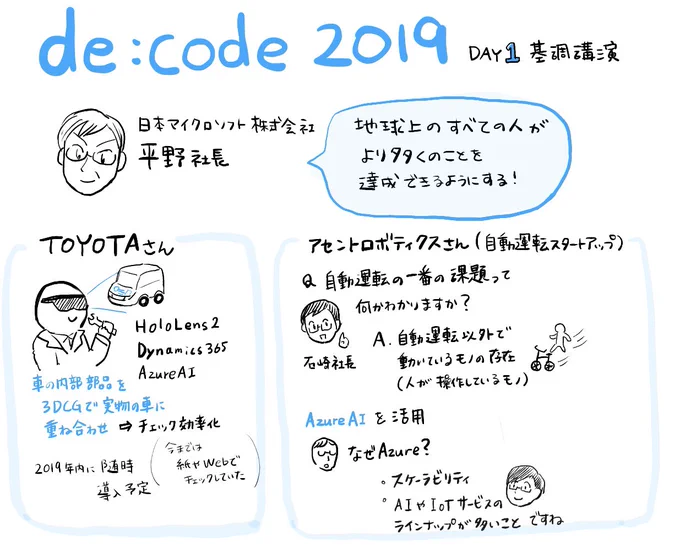 #decode19 基調講演前半の内容を絵にしてみました！#decode2019 #MicrosoftAI #Microsoft365#湊川あいグラレコ 