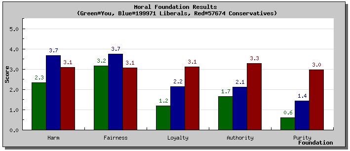 otmeahij's tweet image. Tja, jag själv har inte ett konservativt ben i kroppen, enligt testet, men i verkligheten är jag i en del avseenden t o m reaktionär.

#SampleOfOne