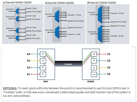 2-18 Channel Mux/Demux
application access, CWDM, CATV, mobile optical networks
