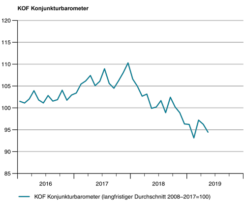 KOFETH's tweet photo. Zweites Minus in Folge: Das KOF #Konjunkturbarometer taucht weiter unter den langjährigen Durchschnittswert https://t.co/APekiCDSno #Schweiz #Konjunktur #KOFETH https://t.co/e9nuURhlBZ