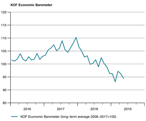 KOFETH_en's tweet photo. KOF #EconomicBarometer: Second drop in a row. The Barometer dives further below its long-term average
https://t.co/77dx6zF0z3 #SwissEconomicInstitute #KOFETH https://t.co/IXD0S3FxO8