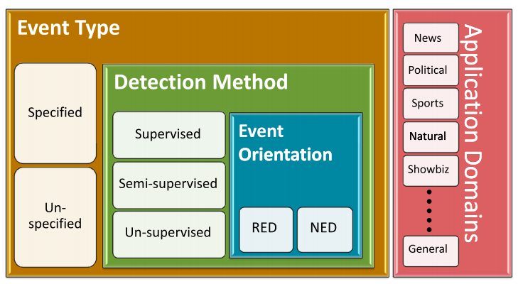 rabeeh's tweet image. Interested in algorithms for detecting events through Twitter? Get detailed insights at rdcu.be/bEPiJ
#SNA #MachineLearning #EventDetection #Twitter