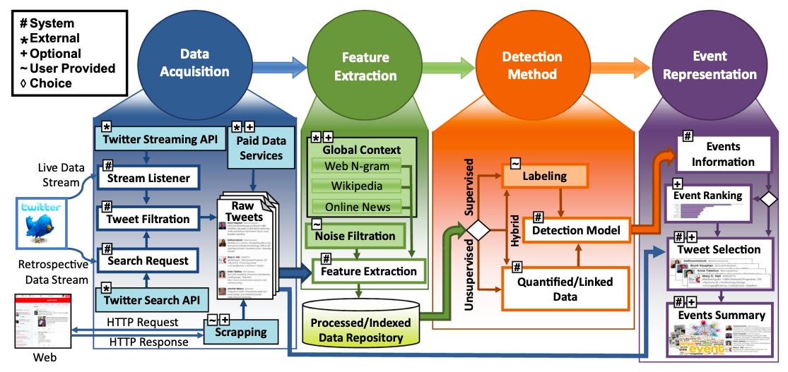 rabeeh's tweet image. Interested in algorithms for detecting events through Twitter? Get detailed insights at rdcu.be/bEPiJ
#SNA #MachineLearning #EventDetection #Twitter