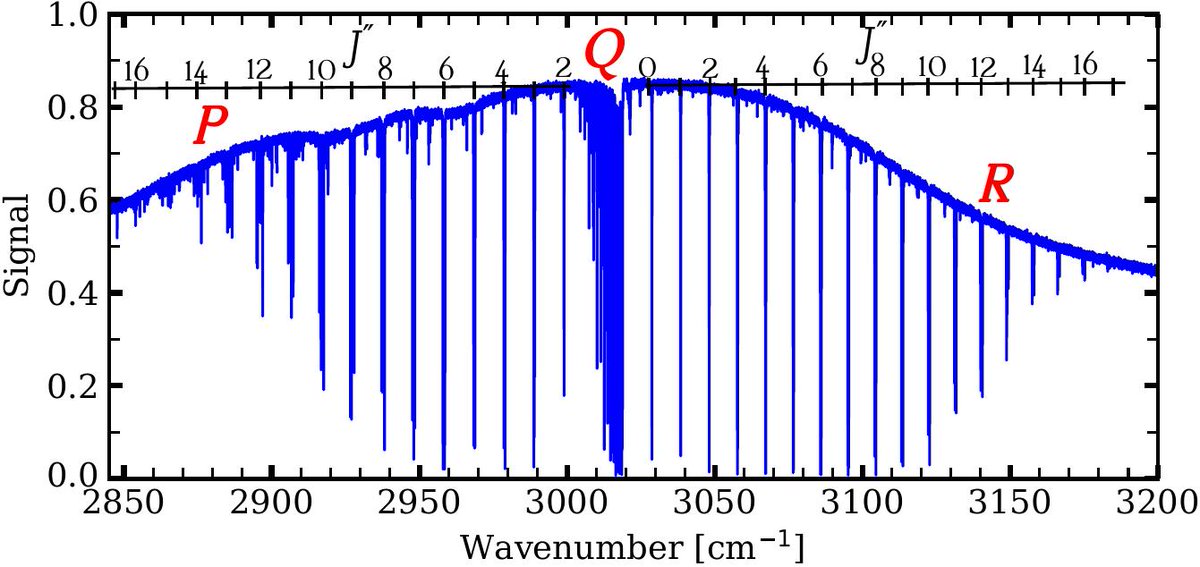 exoEhsan's tweet photo. Our paper just got out in arXiv:
https://t.co/8Ev1s61kKR

It is on laboratory measurments of high-temperature IR spectroscopy of v3 band (3.3um) of CH4 in H2 broadening gas. https://t.co/qQTKk2IycN