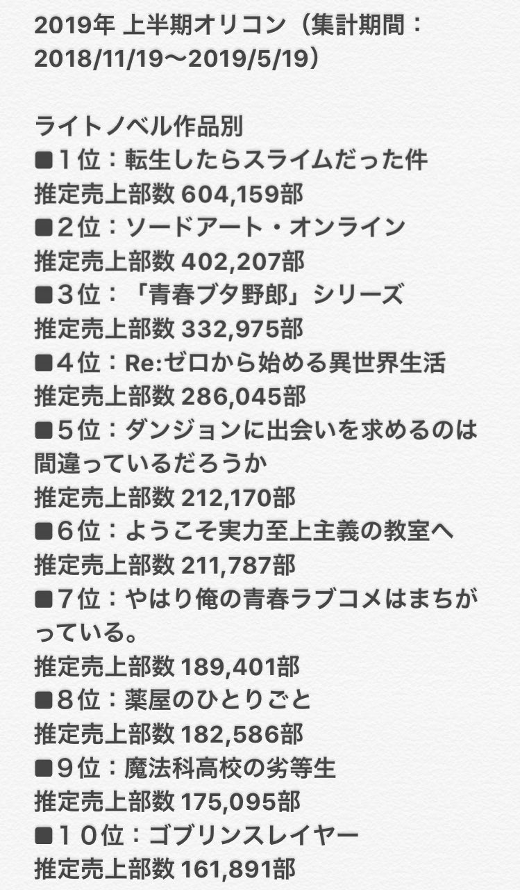 ネムっち 転スラ 上半期ラノベ売上ぶっちぎりの1位ｗさすがリムル様おめでとう 転スラ T Co Ibbo5fbdvi Twitter
