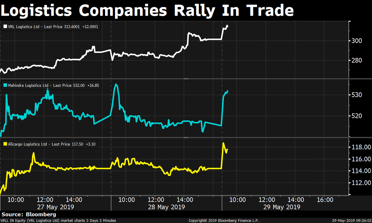 Vrl Logistics Share Price Chart