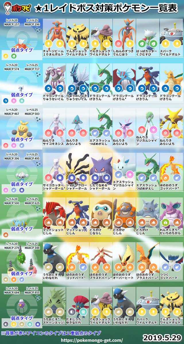 ポケモンgo攻略情報 ポケマピ 在 Twitter 上 19 5 29 水 今朝変更となった 各レベルのレイドボス対策ポケモン一覧記事と画像です ぜひご活用ください 1 T Co Neeh10ofny 2 T Co Oiiblbnobt 3 T Co Wjrpuzakbx 4