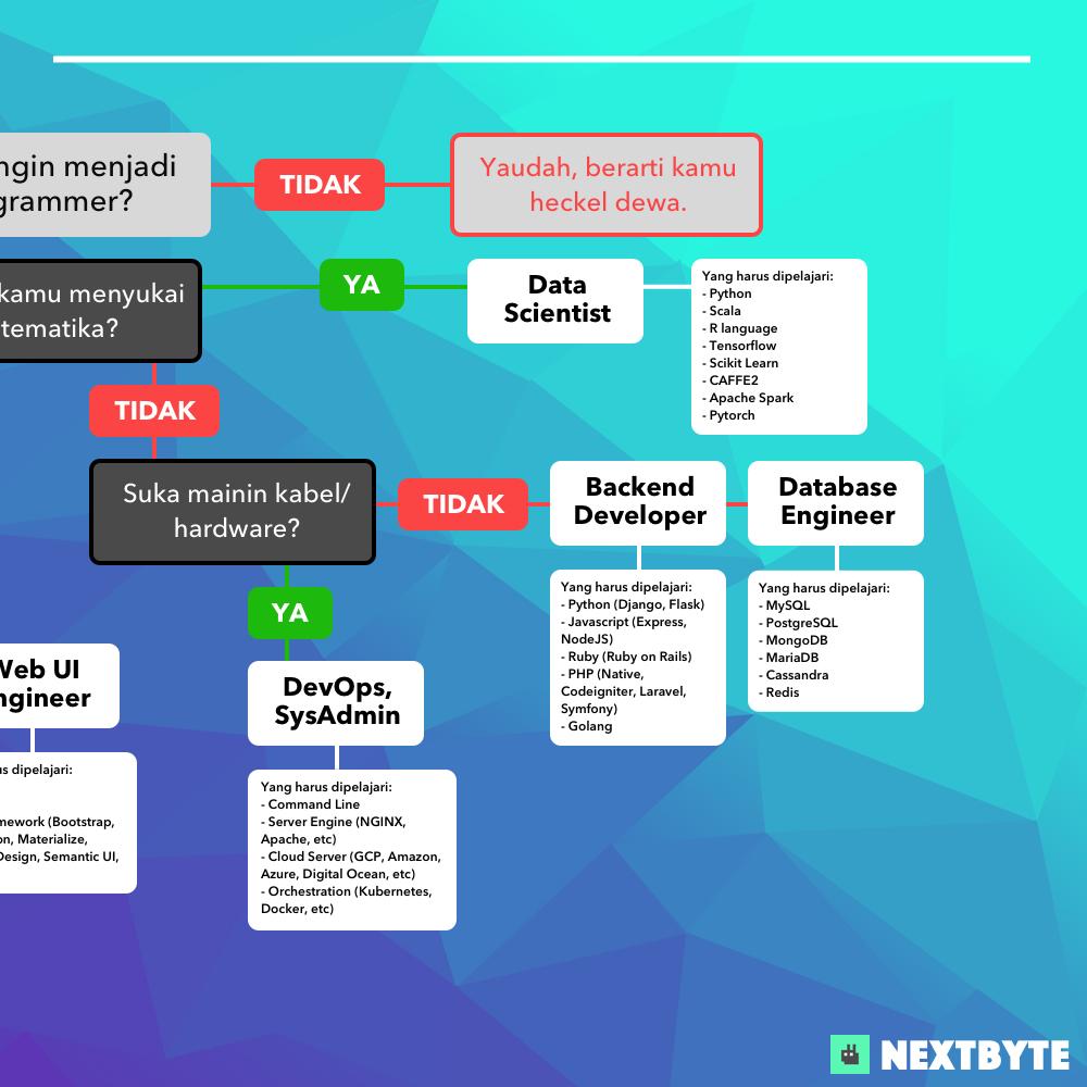 nextbyteco's tweet image. Bingung milih bidang di dunia IT? Cek roadmap ini agar kamu tidak salah pilih.
#developerroadmap #programmerindonesia #indonesianstartup #startuplofe #belajarkoding #belajarprogramming #sekolahkoding #codingbootcampindonesia #jadiprogrammer #duniaIT #anakIT #lowongan