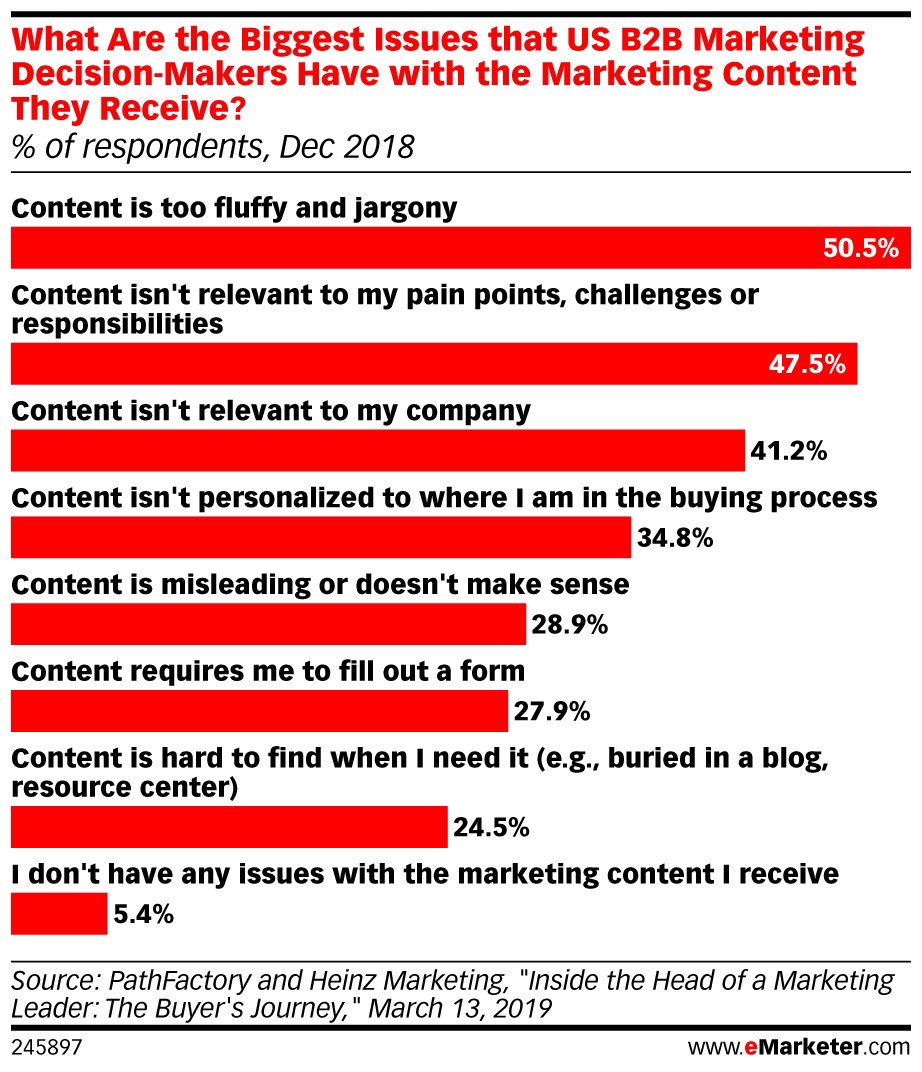 benjaminbaumann's tweet image. B2B Marketing has still room for improvement. #marketing #datadrivencontent #B2Bmarketing #contentmarketing #fraseragency