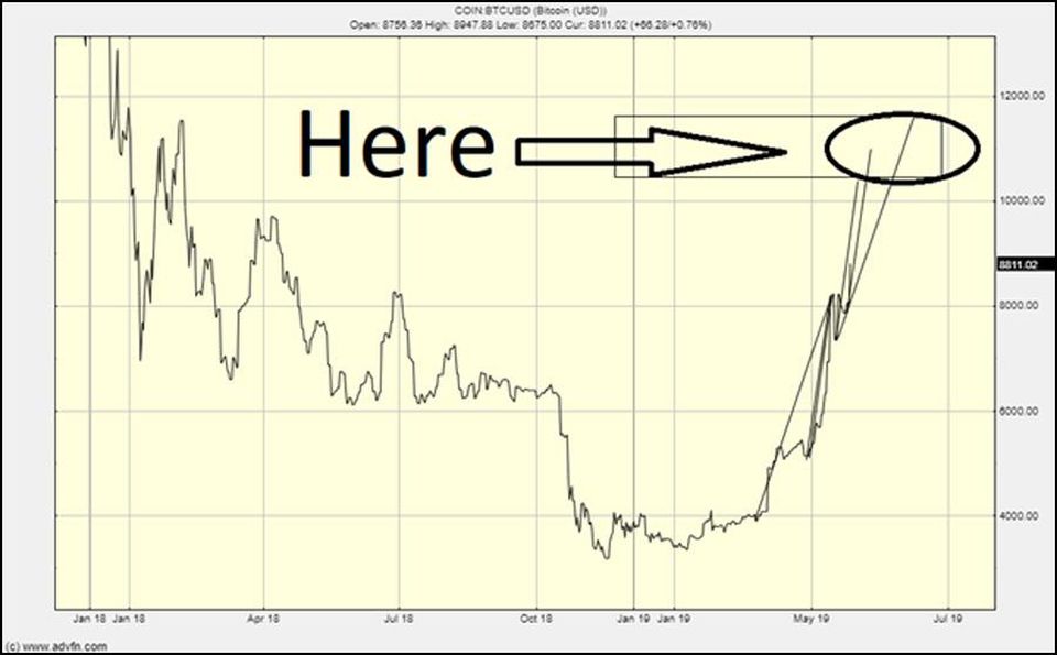 "Here we go to $10,000... So when it clears $10,000, what then?
Above $10,000 the call will be simply, is this the end of a commodity-style aftershock or the beginning of another parabola up to who knows where?" <a href="/ClemChambers/">Clem Chambers</a> #Bitcoin forbes.com/sites/investor… <a href="/CryptoForbes/">Crypto Forbes</a> <a href="/Forbes/">Forbes</a>