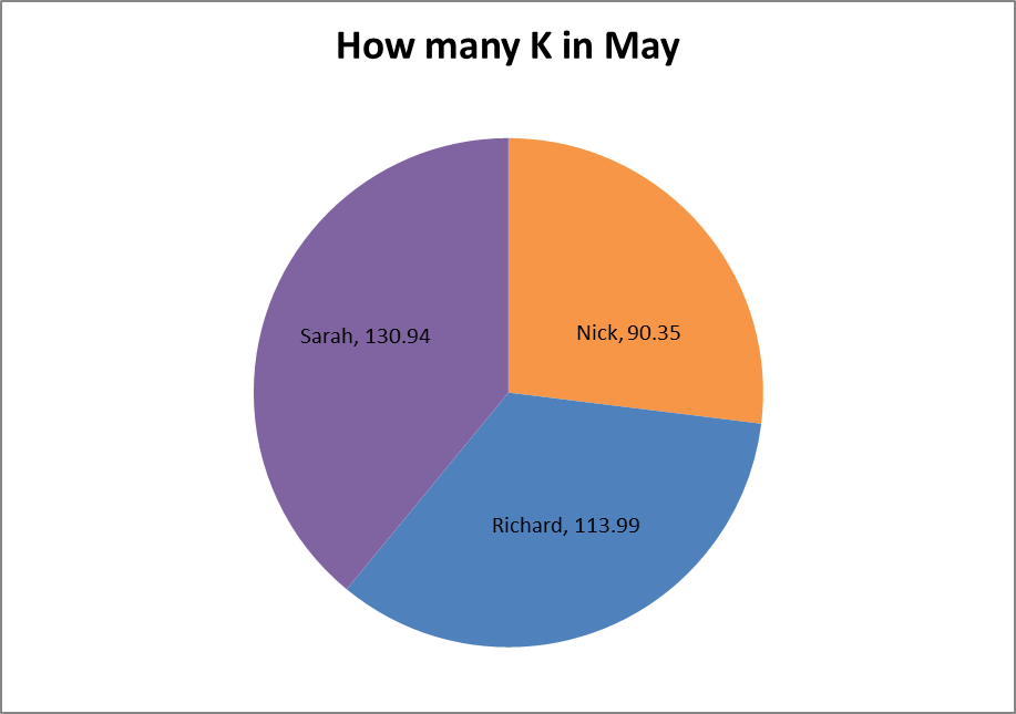 BBCLeeds's tweet photo. Only 2β£ days to go until the winner of #HowManyKInMay is crowned π
Yesterday, @RichardStead, @WakeyWakefield and @gingerwizard all went for a run, determined to up their totals πββοΈπββοΈ
Here are the latest results β¬οΈ https://t.co/SAu53Csq9b
