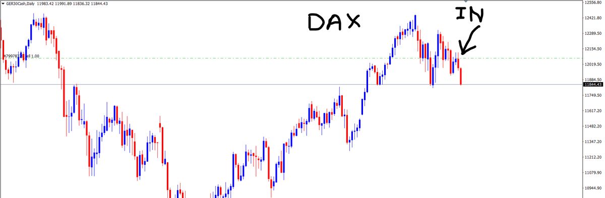 theastrotrader's tweet photo. They ask me where i enter... timing and patience are key #DAX #FDAX #boerse #finanzen position running with 222 points so fare as long as the trend remains we have no rush of getting out.. #swingtrade #Daytrade #cfd #Futures #forex https://t.co/46lwKCL614