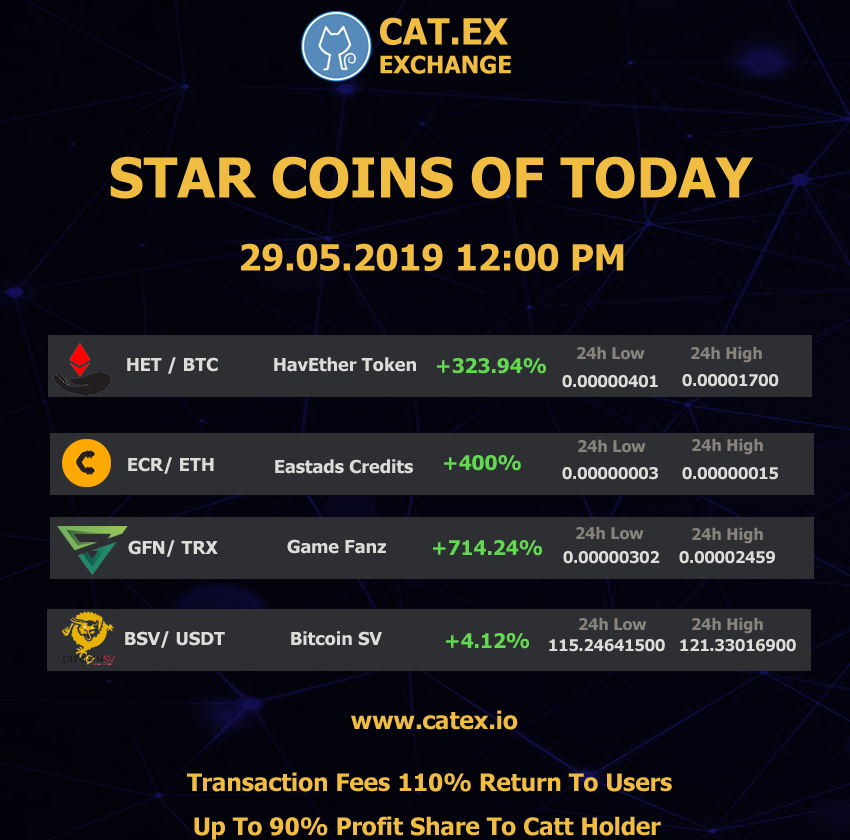 【😍🌟 Star Coins of Today 🚀📈】

The coins with the most 24h price rises on Catex are <a href="/HavEther/">HavEther Organization</a> ($HET),323.94% up, @eastadscredits  ($ECR), 400% up, <a href="/GameFanzNews/">Game Fanz</a> ($GFN), 714.24% up. <a href="/BitcoinSVNode/">Bitcoin SV</a> ($BSV), 4.12% up.

➡️ Trade now at catex.io   

#Catex $CATT