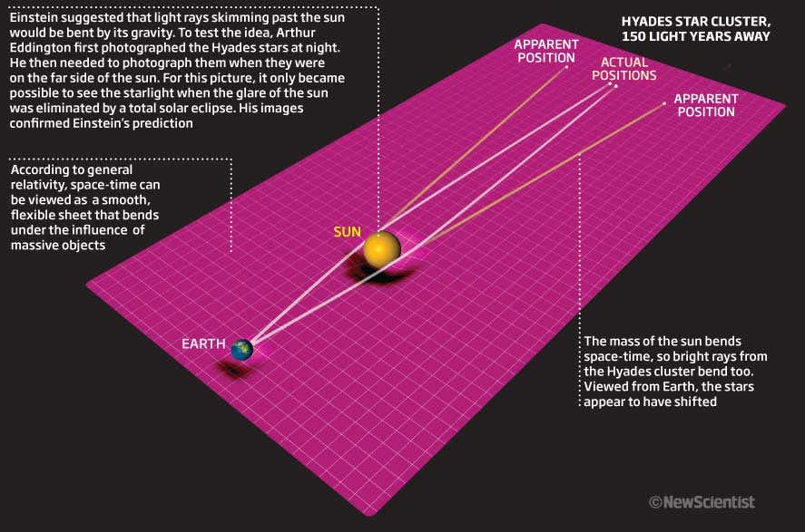 New Scientist on Twitter: "Einstein's theory of general relativity says that a massive object like the sun should bend starlight coming from behind it like a lens – and Eddington's test during