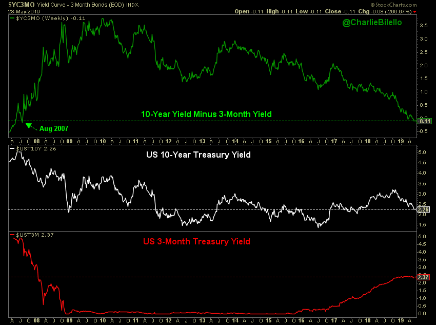 US 10-Year minus 3-Month Treasury Yield...
May '09: 2.94%
May '10: 3.39%
May '11: 3.15%
May '12: 1.74%
May '13: 1.91%
May '14: 2.51%
May '15: 2.22%
May '16: 1.47%
May '17: 1.45%
May '18: 1.07%
Today: -0.11% (most inverted since August 2007)