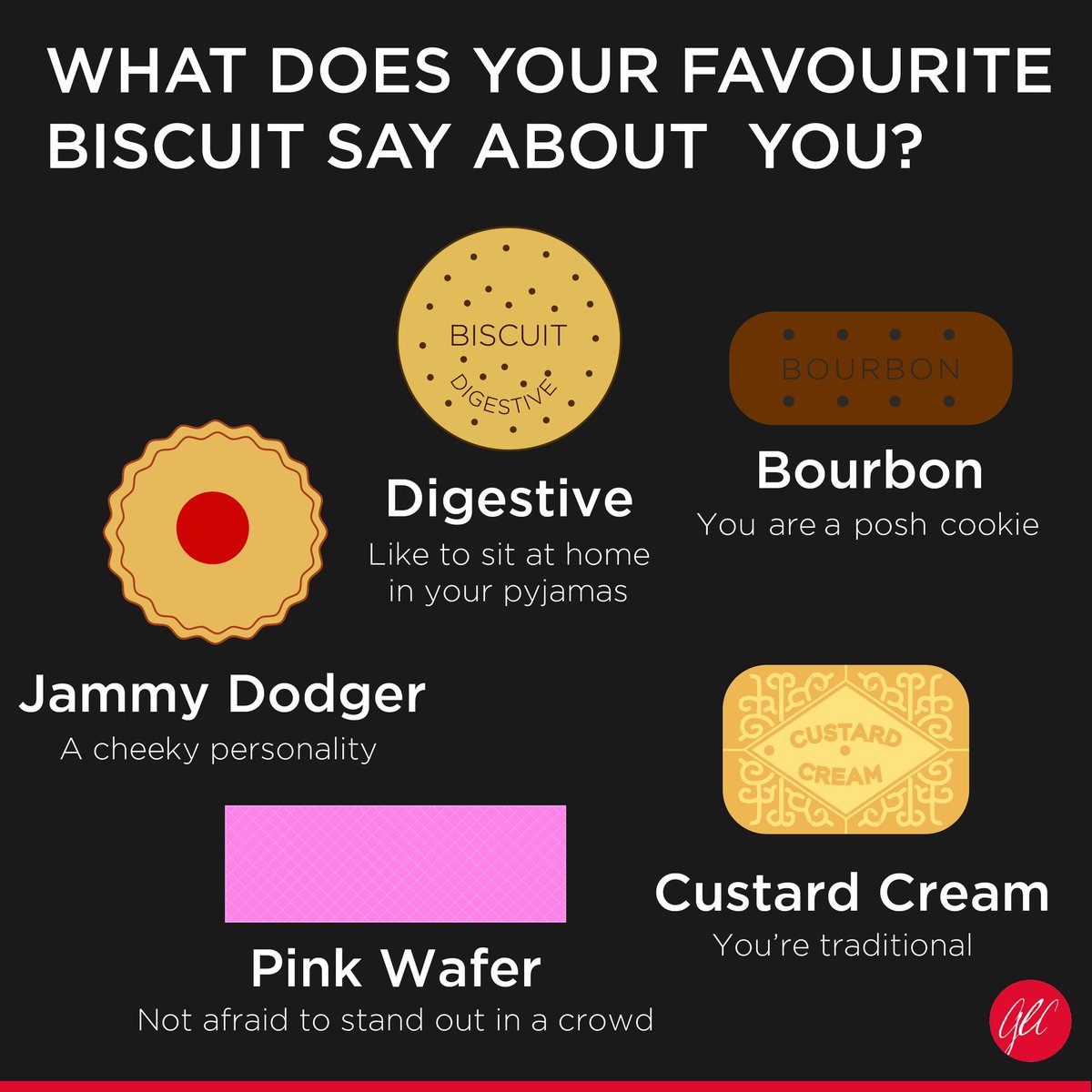 Today is #NationalBiscuitDay but which biscuit best describes you? What is your favourite? #gec #goodeating