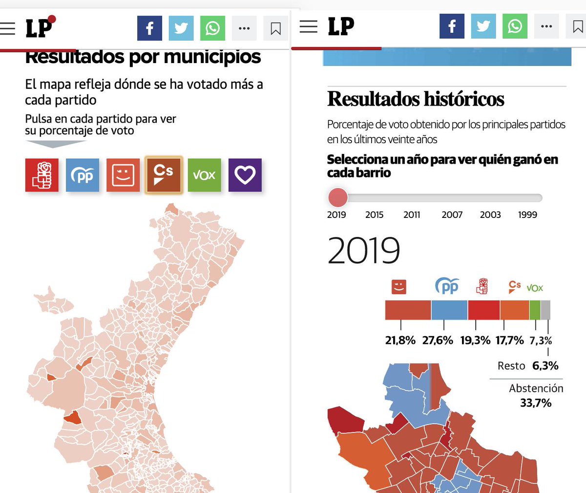 PatCabezuelo's tweet photo. Algunos de los gráficos que estamos haciendo estos días para la web en @lasprovincias :
El cinturón rojo de l'Horta se refuerza https://t.co/LmA6zugJKU
Compromís gana en más de la mitad de los barrios de Valencia https://t.co/0OMJQgHI8Q https://t.co/Wi2Xod8WhY
