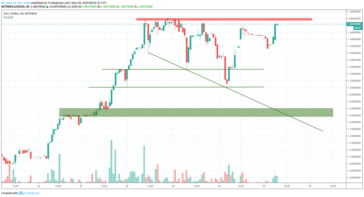 part_of_chart's tweet photo. $LEO bounced from 1.30$ support.
Dont get in here, $LEO is in front of resistance. Wait if the resistance breaks or look for lower entries.
#crypto #LEOUSD #bitfinex #Trading #TA #Altcoin #Altcoins https://t.co/l41cNBjW1d