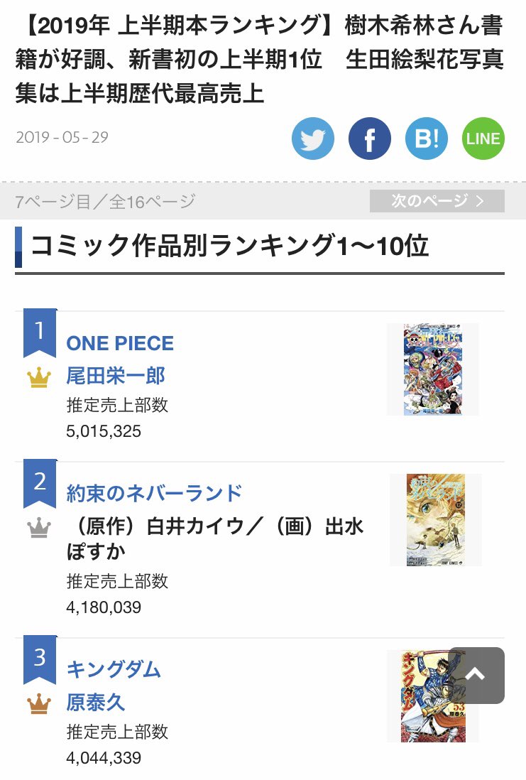 約束のネバーランド 公式 A Twitteren オリコン19年上半期 本 ランキング で 約束のネバーランド がコミック作品別売上 ランキング2位に 日頃よりの応援 改めて本当にありがとうございます ランキングはコチラ T Co Lurcutjxsz 6 4発売の最新