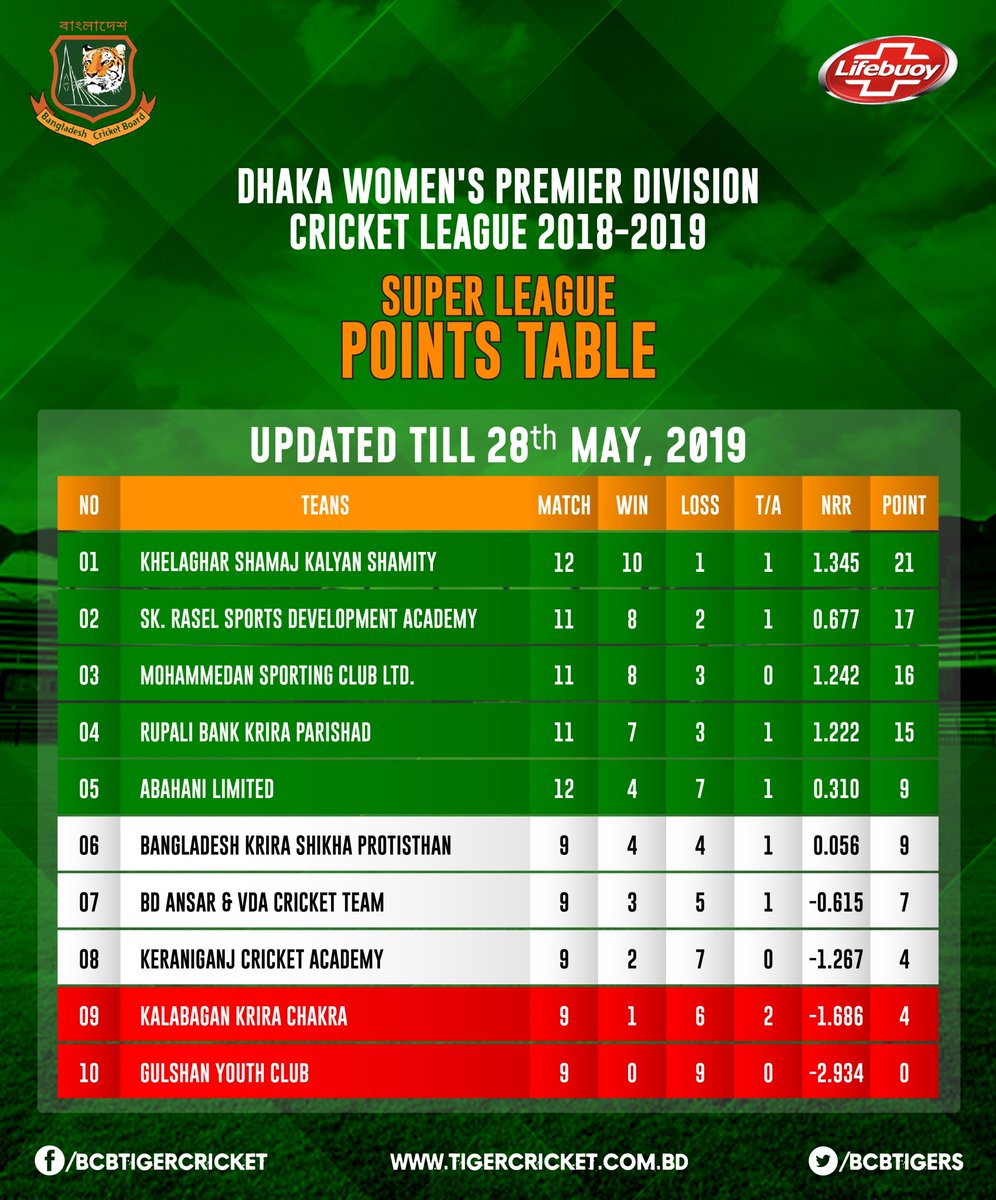 Bangladesh Cricket On Twitter Dhaka Women S Premier Division