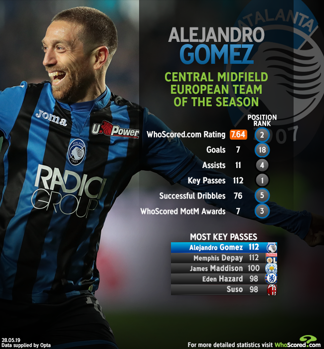 Whoscored Com On Twitter Goalkeeper Name Alessio Cragno Team Cagliari Rating 7 07 Https T Co T7yvcpkngx