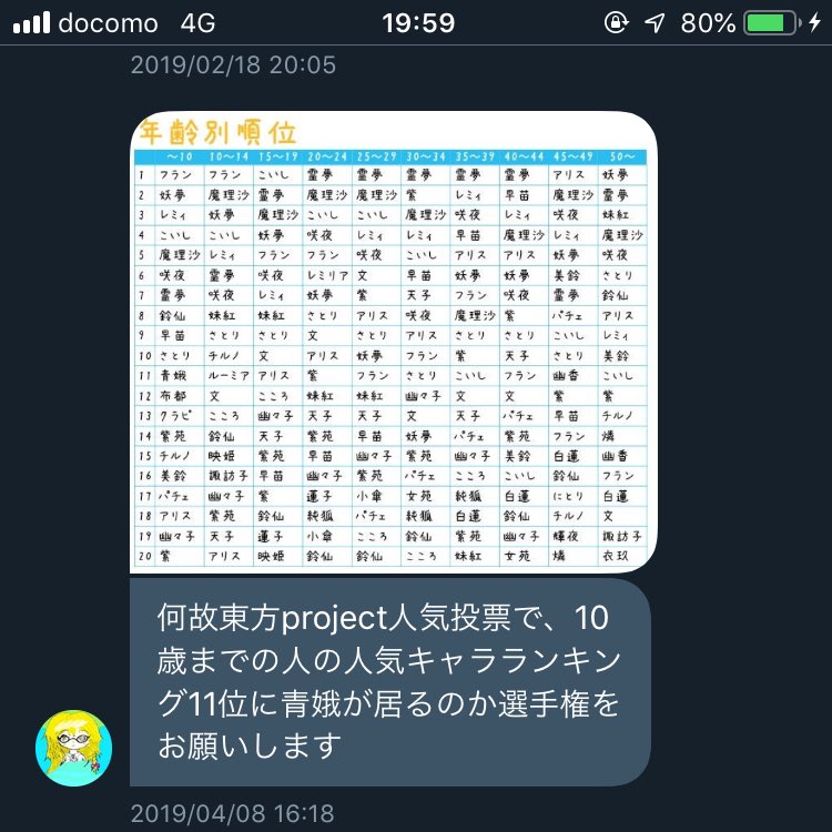 マリアーノ 動画進捗5 בטוויטר 何故東方project人気投票で10歳までの人たちの人気キャラランキング11位に青娥が居るのか選手権をお願いされていたのをすっかり忘れていましたので 今更ですが開催します 優秀賞は表彰します