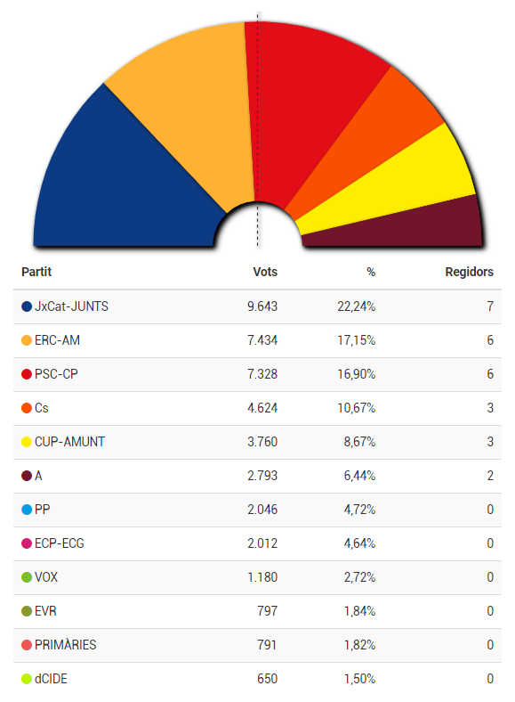 ReusData's tweet photo. Aquí els resultats complets (extret de @naciodigital). Tot i no guanyar en cap col·legi @ERCReus obté la segona plaça i 6 regidors. @Cs_Reus i @CUPReus es queden amb 3 regidors cadascú, i @Ara_Reus manté els 2 que tenia. https://t.co/aq7LhU06sD