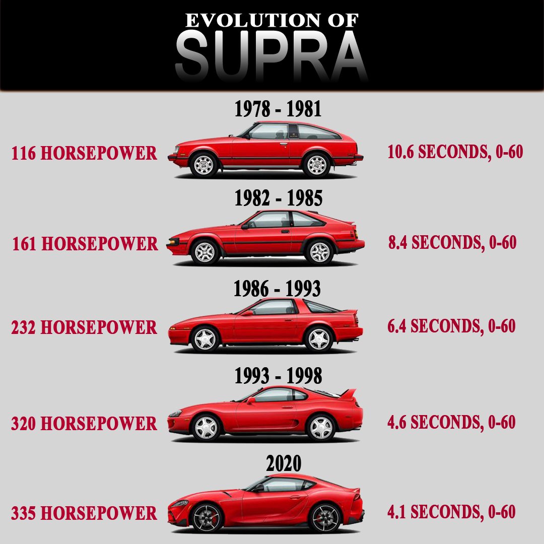 Toyota Supra Model Timeline