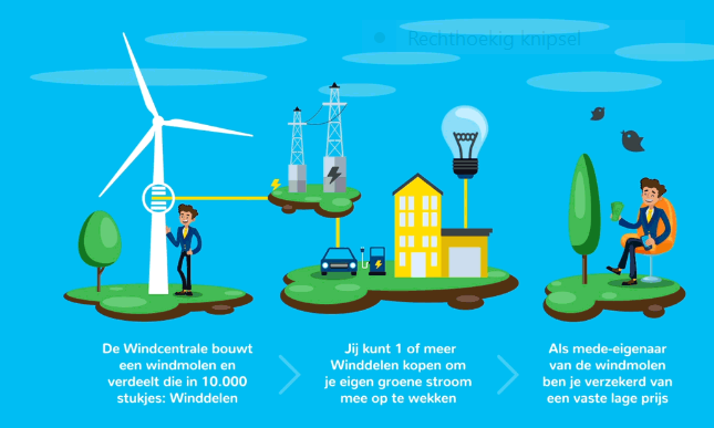 Heb jij afgelopen woensdag op Wereld Milieudag nog besloten je lampen te laten branden op 100% groene stroom? Het kan nog steeds! Word Winddeler en profiteer van een vaste lage stroomprijs. Kijk op windcentrale.nl.