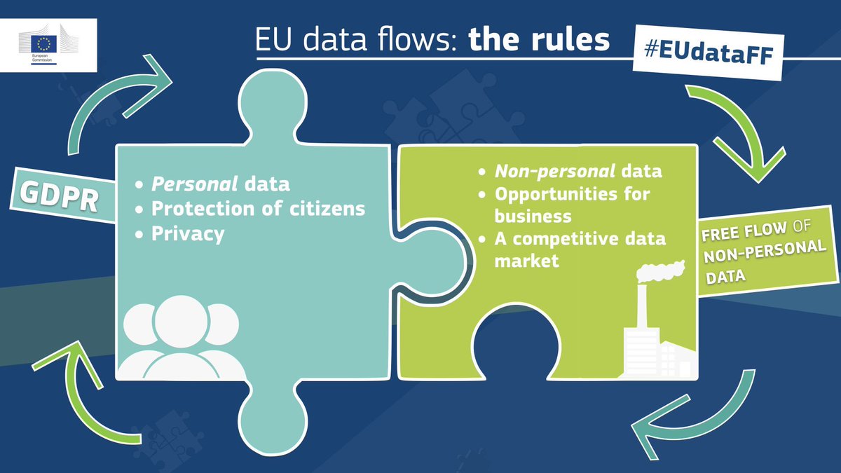 GabrielMariya's tweet photo. Thanks to the #EUdataFF and #GDPR data can flow freely between MS. It is legal to store and process your data wherever you want in the #EU as long as it fully respects personal data protection rules. The Regulation on the #FFD in the #digitalsinglemarket applies now! #EUdataFF https://t.co/JIdZAG9HVL