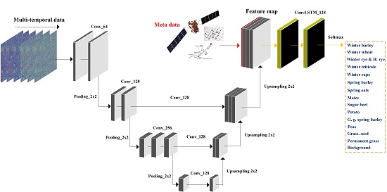 RemoteSens_MDPI's tweet photo. A Novel Spatio-Temporal FCN-LSTM Network for Recognizing Various Crop Types Using Multi-Temporal Radar Images 
by Nima Teimouri, Mads Dyrmann and Rasmus Nyholm Jørgensen
👉https://t.co/UkVQLJp785
#fullyconvolutionalnetwork
#sequentialnetwork
#crop 
#Sentinel1 https://t.co/Xqi5kpwnte