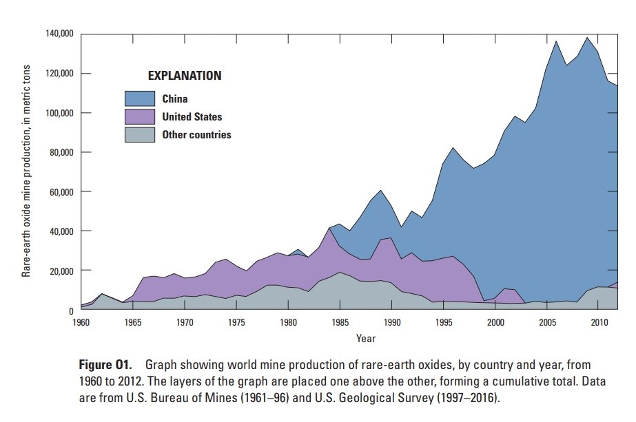 UltraLong's tweet image. China #RareEarth dominance. 

China's share of "heavy" #REE (i.e. the most critical of the rare earths) is likely even more impressive as many mines outside tilted towards "light" REE. 

Source: pubs.er.usgs.gov/publication/pp…

#tradewar #SupplyChain #USChinaTradeWar #ChinaUS