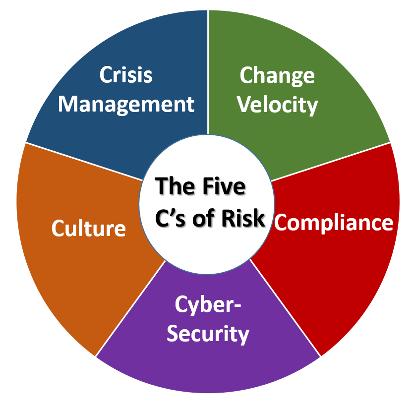 rfchambers's tweet photo. The Five "C's of Risk" that that can lead to a corporate calamity! https://t.co/ZdeLdpld6h