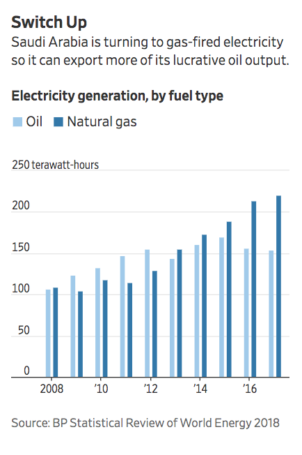 adam_tooze's tweet photo. Instead of burning oil for power, Saudi’s new energy plan is to export its oil and import LNG from Texas to generate power for an economy whose growth is driven by … oil! 
https://t.co/3s7xujbWFu https://t.co/cwm5np2R5a