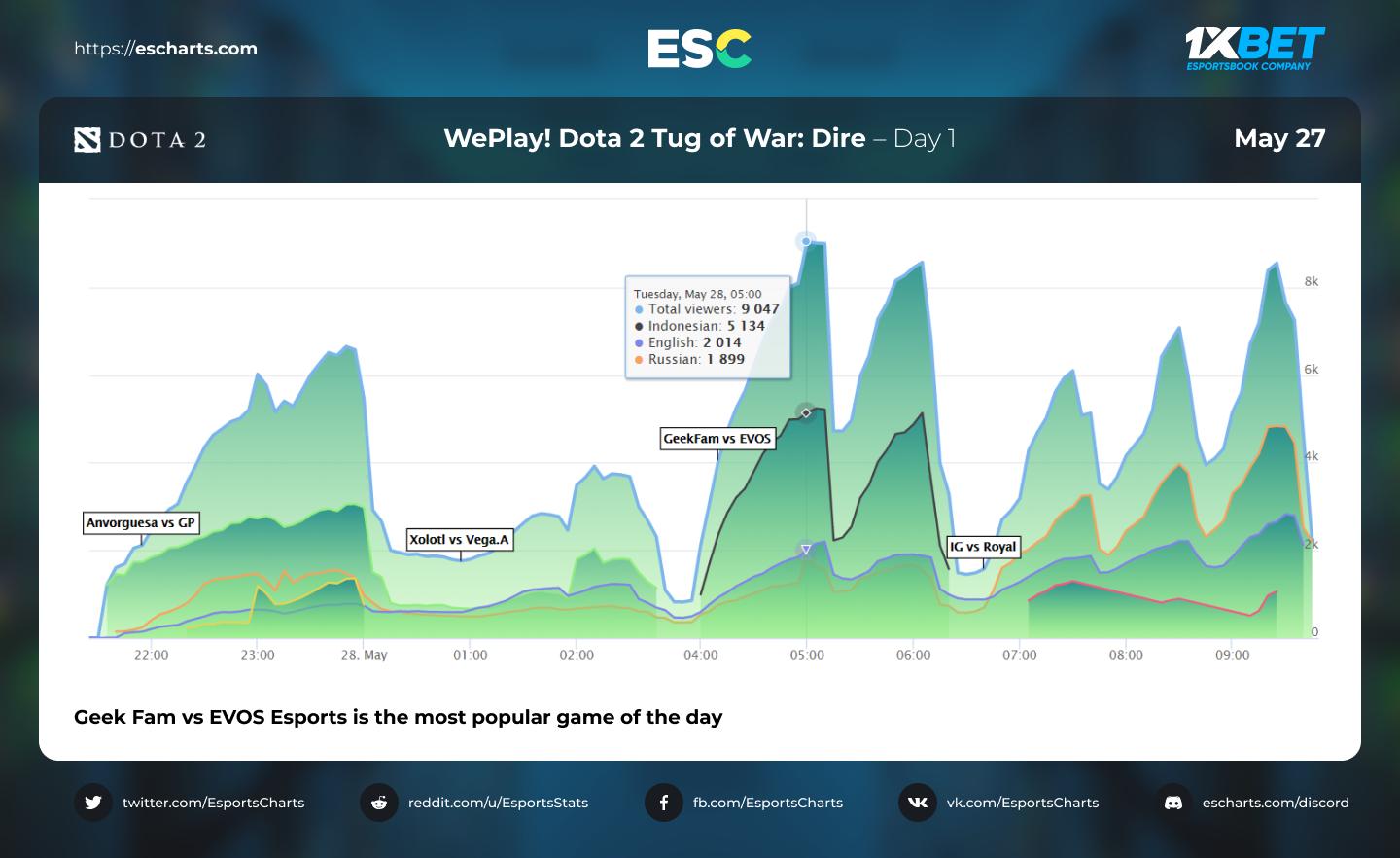 WePlay! Tug of War: Dire, турнир dota 2