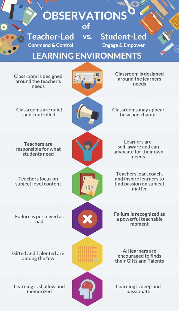 TAYLOR_does_IT's tweet photo. If we want to help students learn, we need to stop telling them how do it. We must start the conversation with them about how we can do it together. Allowing students to invest in their own learning allows learning to accelerate in our classrooms. https://t.co/aIBMtTURu2