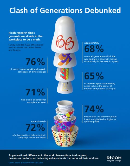 RicohTweets's tweet image. [INFOGRAPHIC] Different generations, similar values. Research shows the generational divide in the workplace to be a myth. Learn the four key pieces of advice, based on survey findings. bit.ly/2W94IR2 #WorkSmarter #MultiGenerationalWorkforce #EmployeeCulture