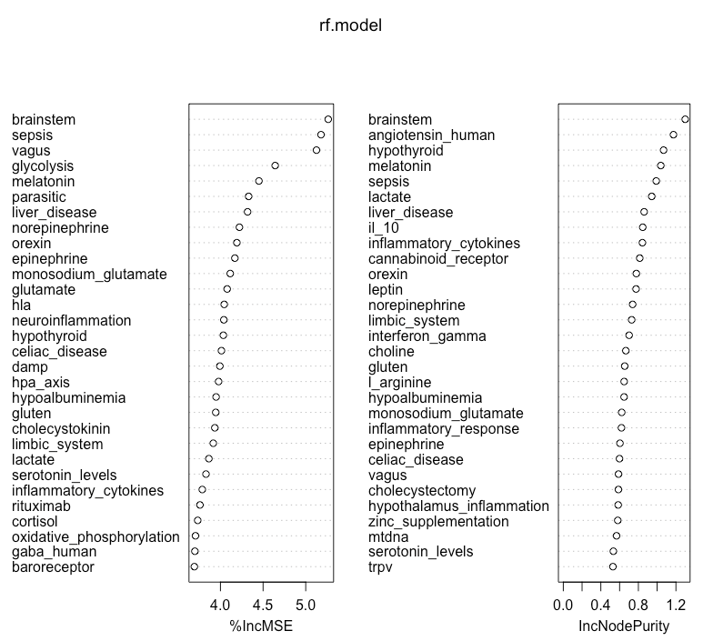 lifeanalytics's tweet photo. Machine Learning identifies a potential connection of Vagus Nerve, Brainstem,Acetylcholine and Liver Disease in #MECFS. More coming soon. https://t.co/UTy6oi9gUR