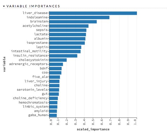 lifeanalytics's tweet photo. Machine Learning identifies a potential connection of Vagus Nerve, Brainstem,Acetylcholine and Liver Disease in #MECFS. More coming soon. https://t.co/UTy6oi9gUR