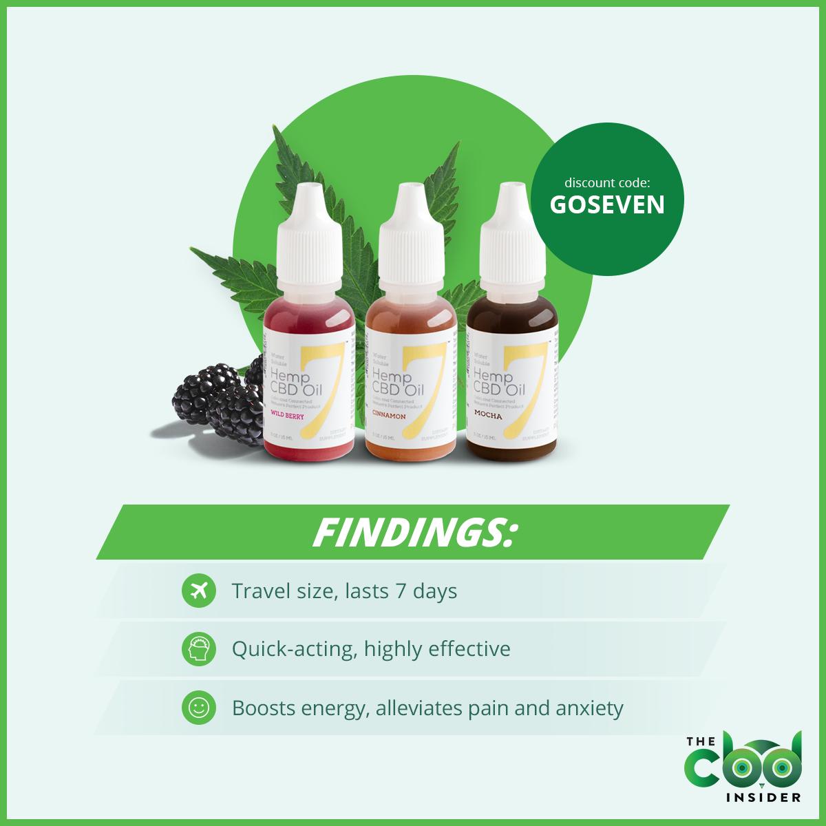 thecbdinsider's tweet photo. With the TSA lifting its ban on hemp-derived #CBD, check out these travel-sized, water-soluble CBD oil bottles from @PurSeven!

Try Wild Berry, Cinnamon, or Mocha.

Buy one 1oz bottle and get one of these travel bottles FREE with code: GOSEVEN

Shop: https://t.co/mkBrsw4fF2 https://t.co/fNH6y1Xg3Q