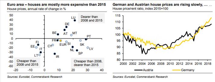 GarciaAlejo's tweet image. El #inmobiliario empieza a parecer relativamente caro en algunos países: 🇧🇪🇩🇪🇫🇷 (BE, FR, GE).
Efectos de los tipos negativos #NIRP. Que, tal y como están las cosas, parece que persistirán por tiempo.
¿Aparecerán las políticas macroprudenciales pronto?
Cortesía de Commerzbank 👇🏼