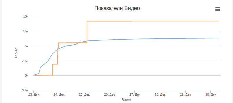 dislikemeter's tweet photo. QA №2 

Вопрос: "Как по графику понять, что на видео была накрутка"

Ответ:"Вероятнее всего, если при достаточном количестве лайков\дизлайков их число резко изменяется - в этот момент запускали накрутку".
На скриншоте эталонный пример видео @navalnylive. https://t.co/5bAv7NaWw7