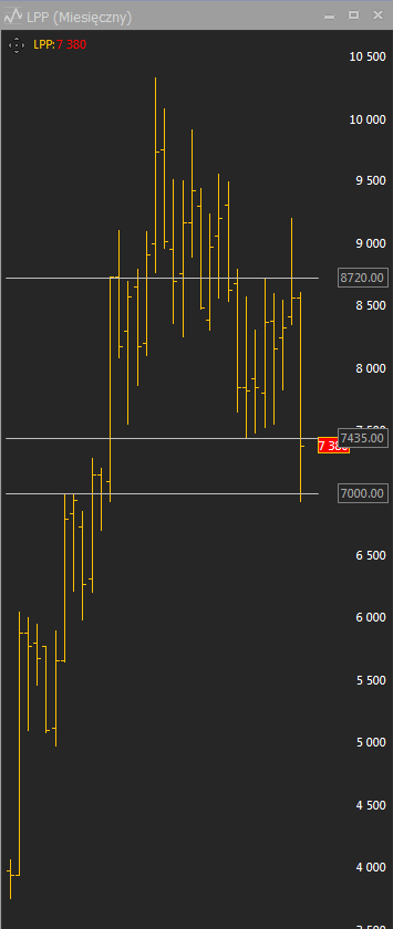 bps_tfi's tweet image. #bpstfi Fałszywe wybicie #LPP powyżej 8720 spowodowało zwiększoną podaż akcji i zwiększyło prawdopodobieństwo przetestowania dolnego ograniczenia konsolidacji na poziomie 7435. Aktualnie cena ta stanowi opór, natomiast popyt ujawnił się przy cenie 7000.